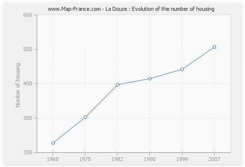 La Douze : Evolution of the number of housing
